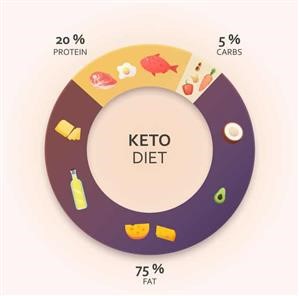 Lazy Keto Plan
